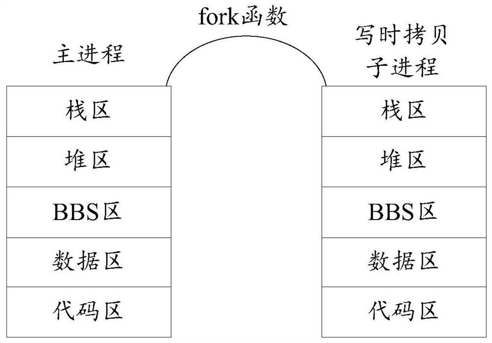 A method, device, medium and electronic equipment for obtaining memory leak information