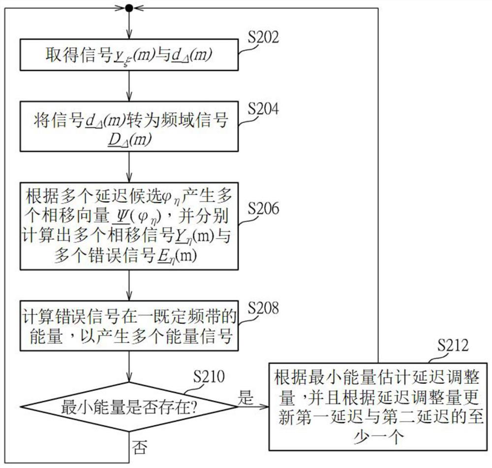 Signal processing device, delay estimation method and echo cancellation method