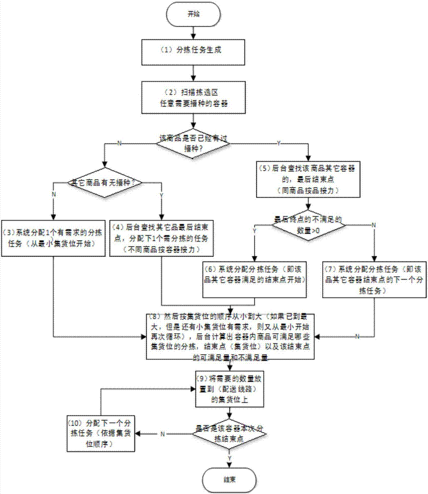 Seeding sorting method for raw and fresh goods