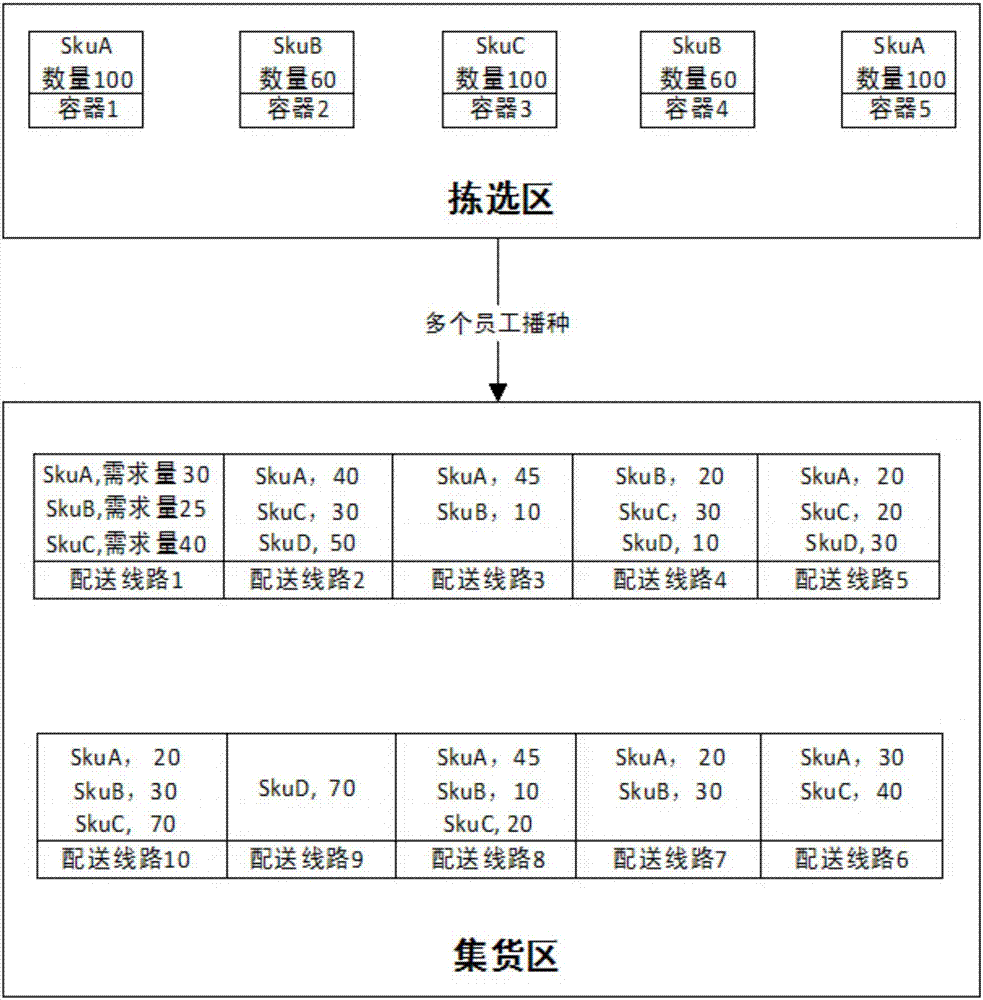 Seeding sorting method for raw and fresh goods