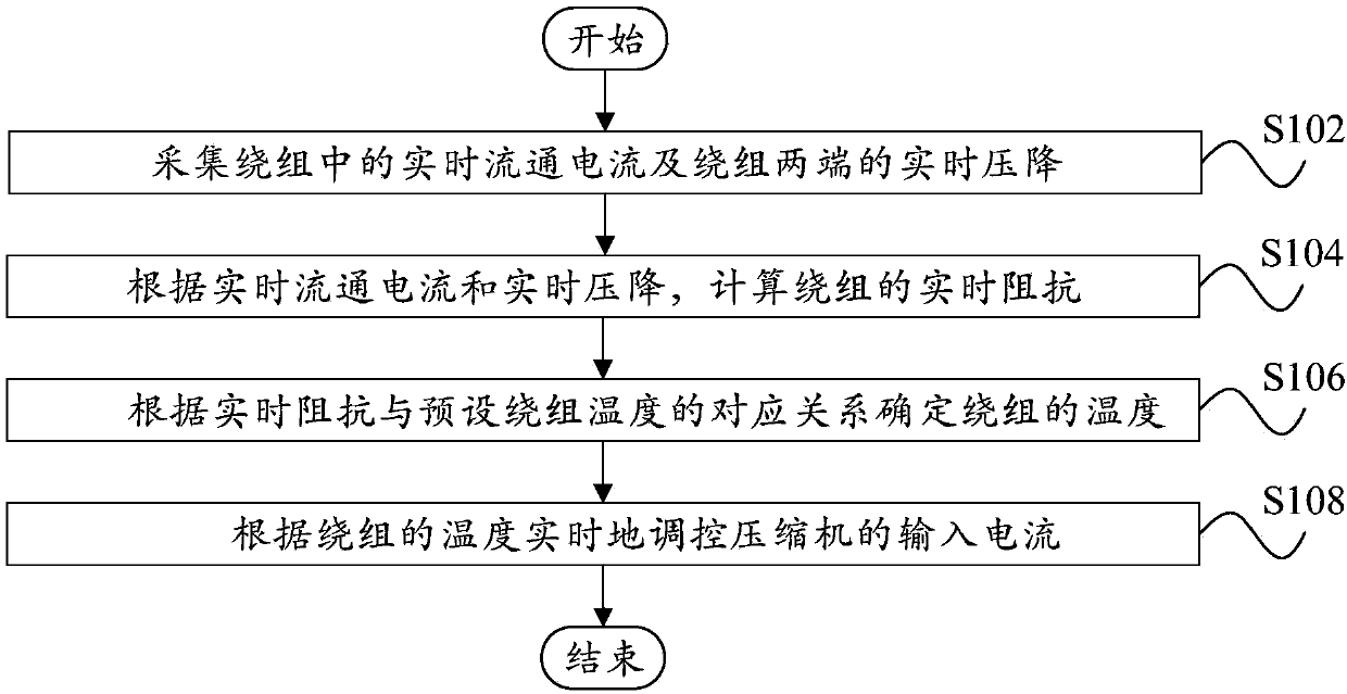 Operation control method, operation control device and compressor