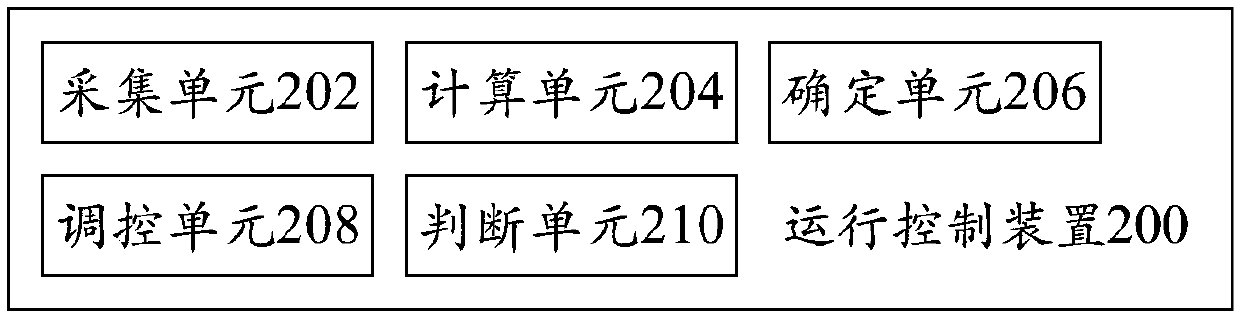 Operation control method, operation control device and compressor