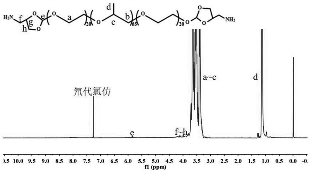 A kind of pH-sensitive and active oxygen-sensitized pluronic polymer and its preparation method and application