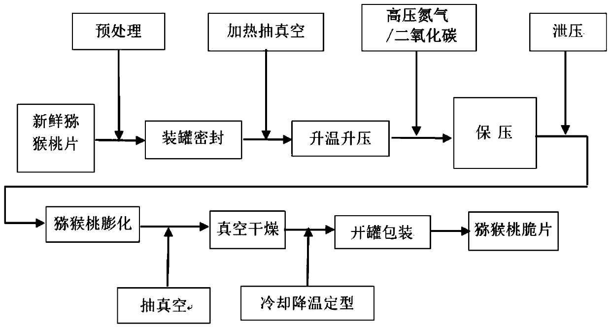 Puffing method for preparing kiwifruit crisp slices