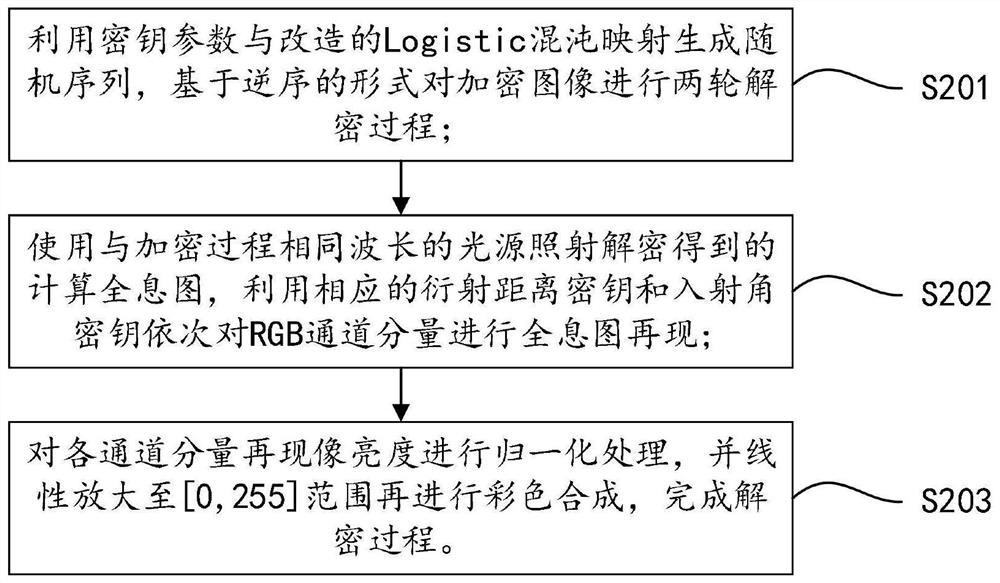 Color image optical encryption method