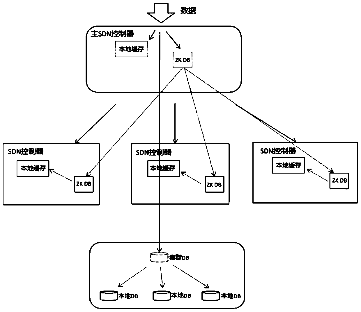 SDN controller cluster system