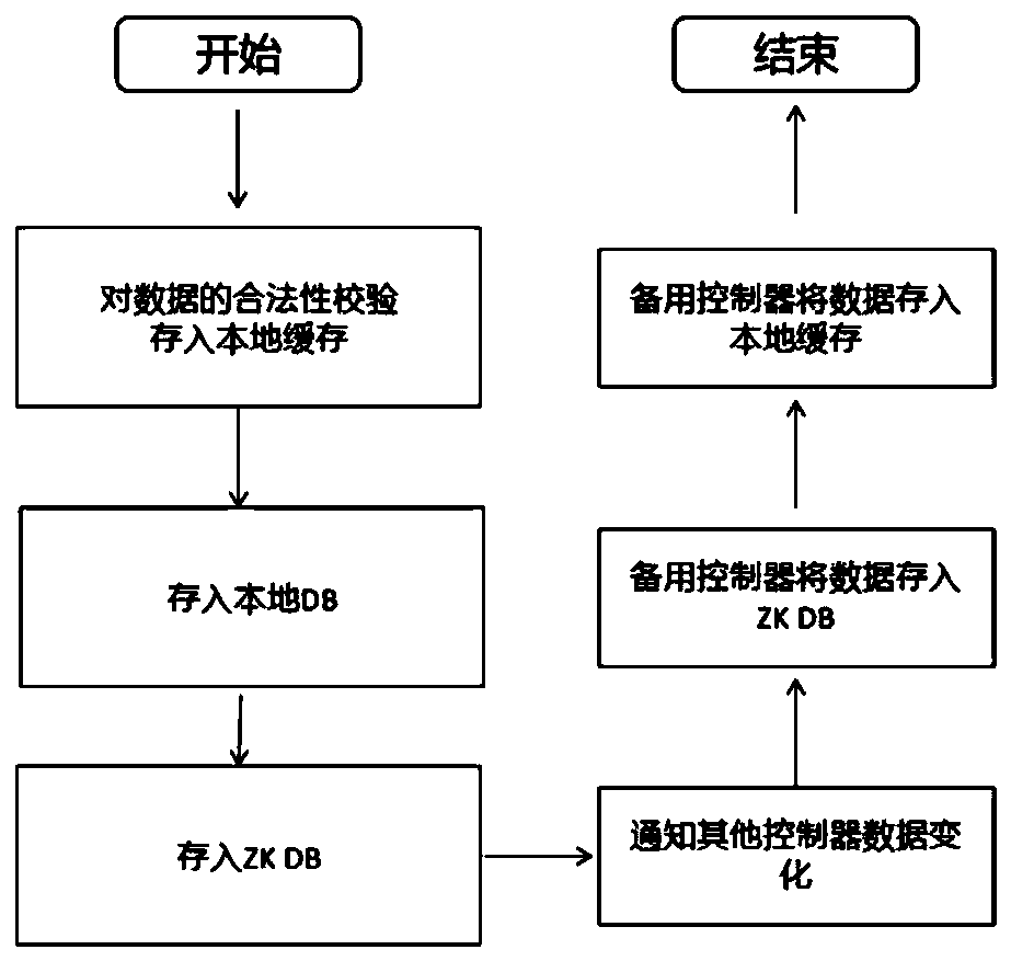 SDN controller cluster system