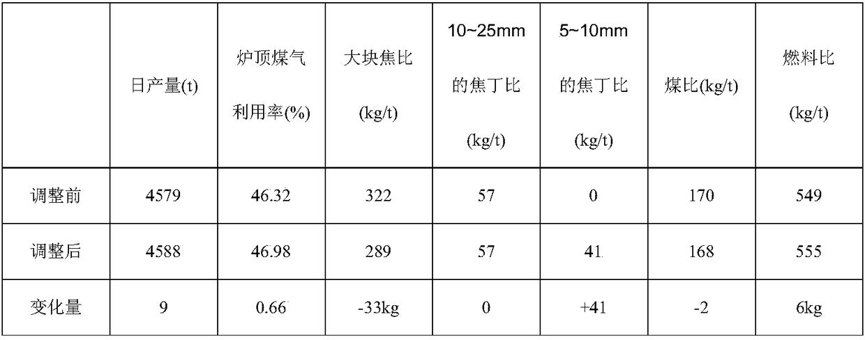 Burden distribution method for using small coke nuts by blast furnace