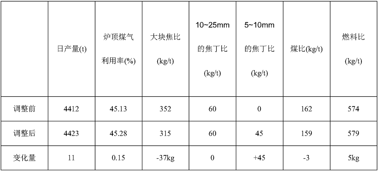 Burden distribution method for using small coke nuts by blast furnace