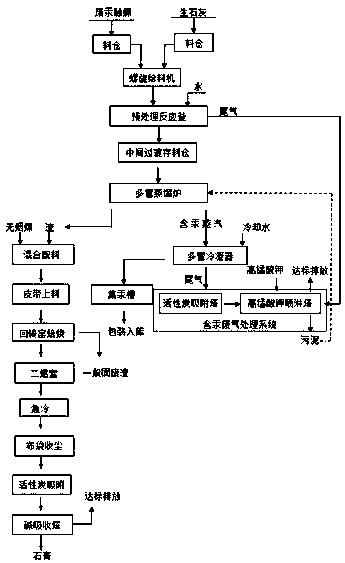 A waste mercury catalyst mercury recovery and slag harmless treatment process