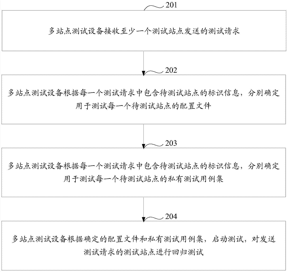 Method and device for testing