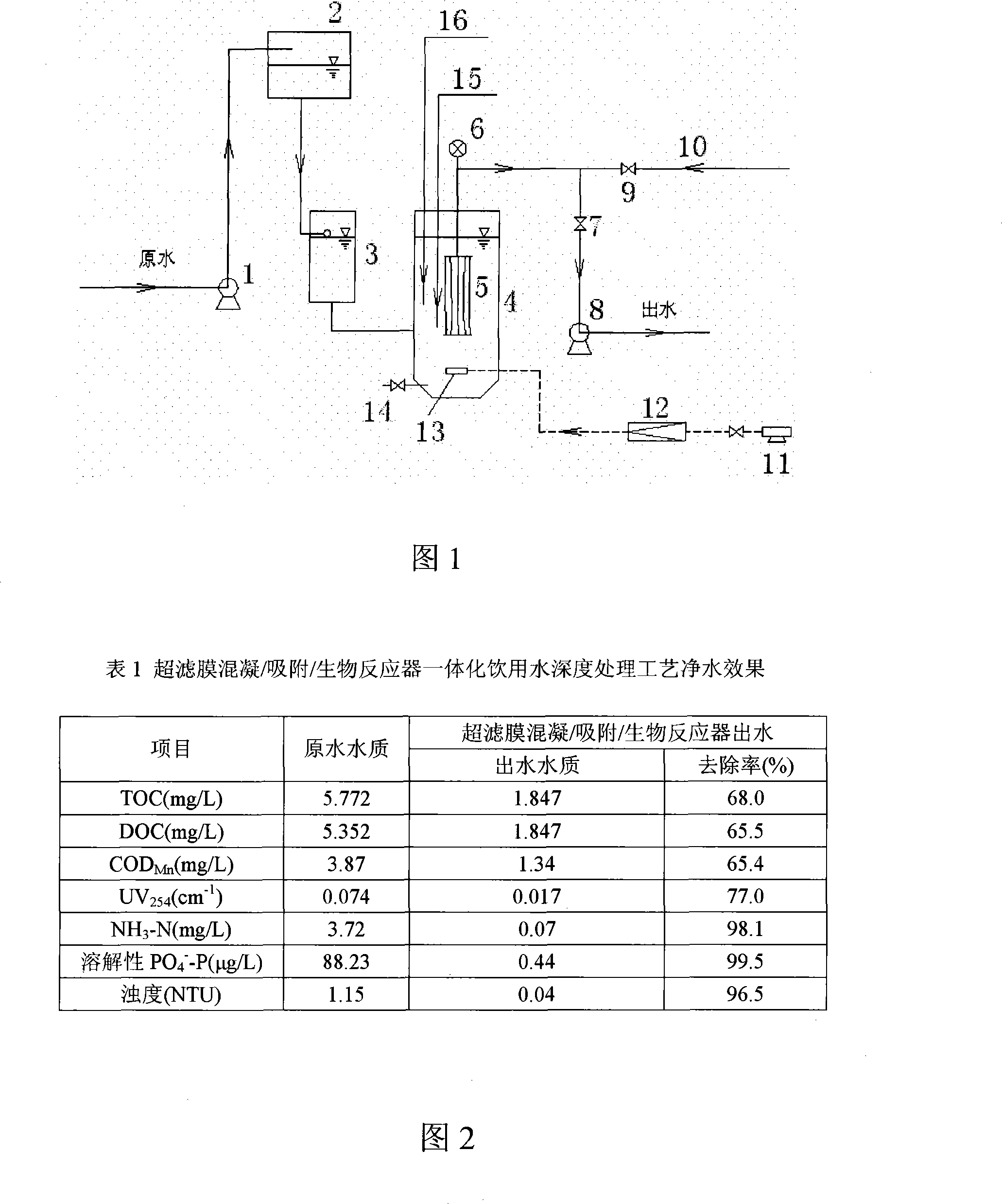 Ultrafiltration membrane coagulation /adsorption/bioreactor integrating advanced water treatment method and device