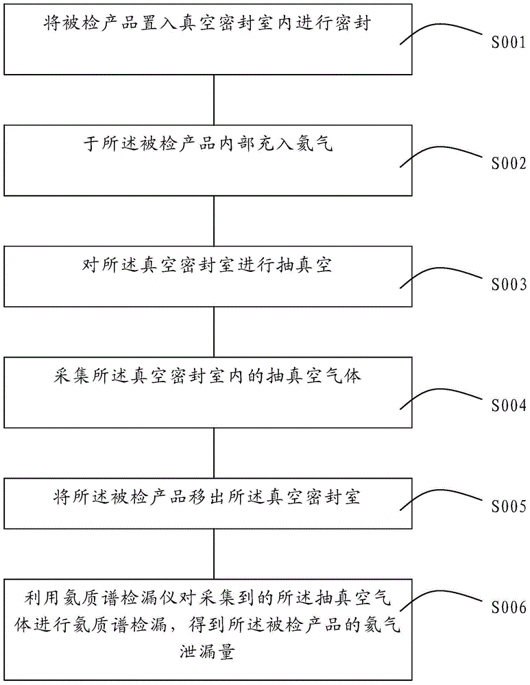 Method and device for interception sampling type helium mass spectrometer leak detection