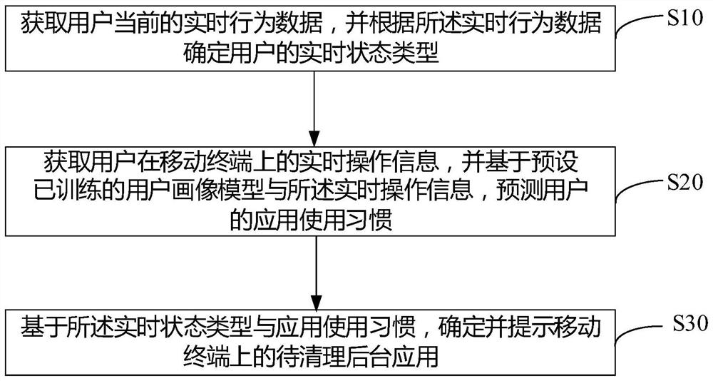 Power-saving control method based on user behaviors, mobile terminal and storage medium