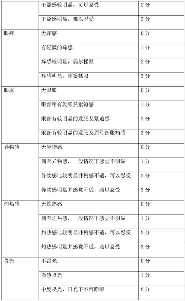 Classification method of external traditional Chinese medicine composition for treating asthenopia and traditional Chinese medicine eye patch