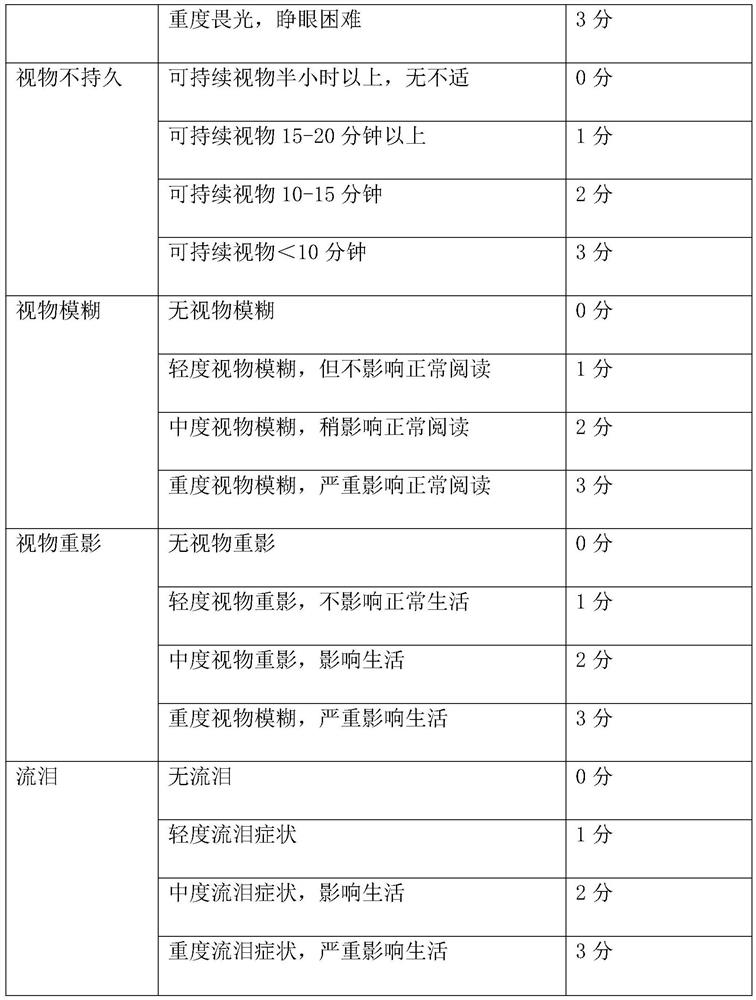 Classification method of external traditional Chinese medicine composition for treating asthenopia and traditional Chinese medicine eye patch