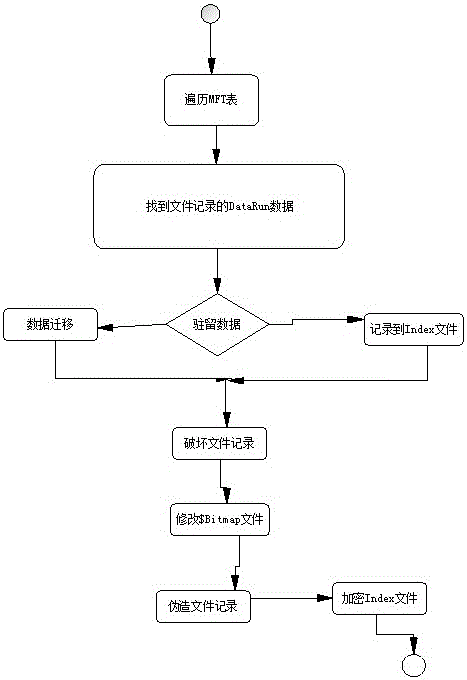 A method of hiding application layer files under ntfs file system