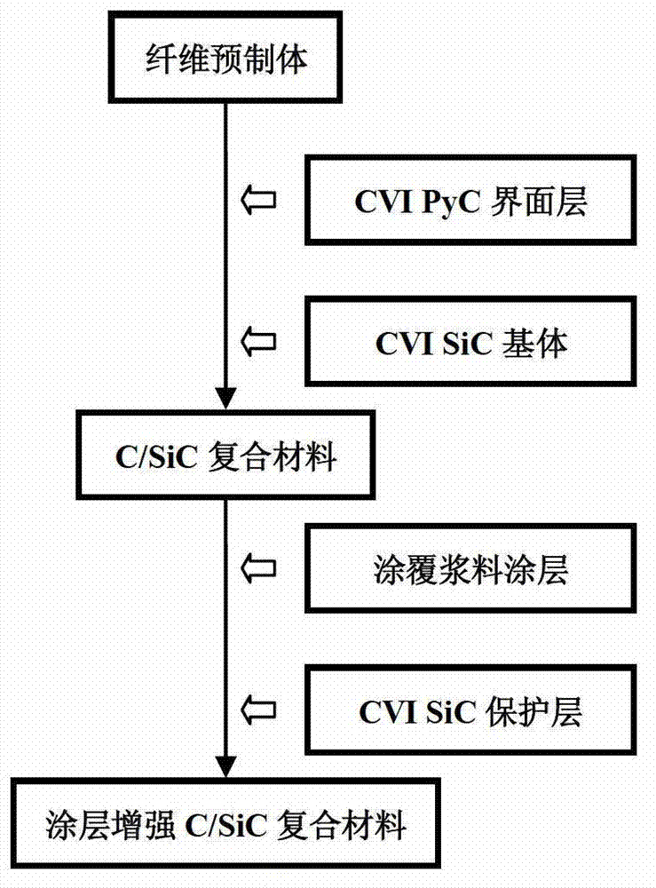 Method for preparing coating reinforced C/SiC composite material