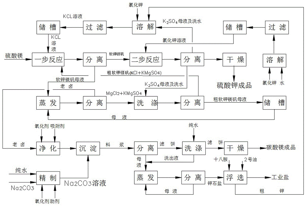 Comprehensive utilization method for producing potassium sulfate and magnesium resources through magnesium sulfate conversion method