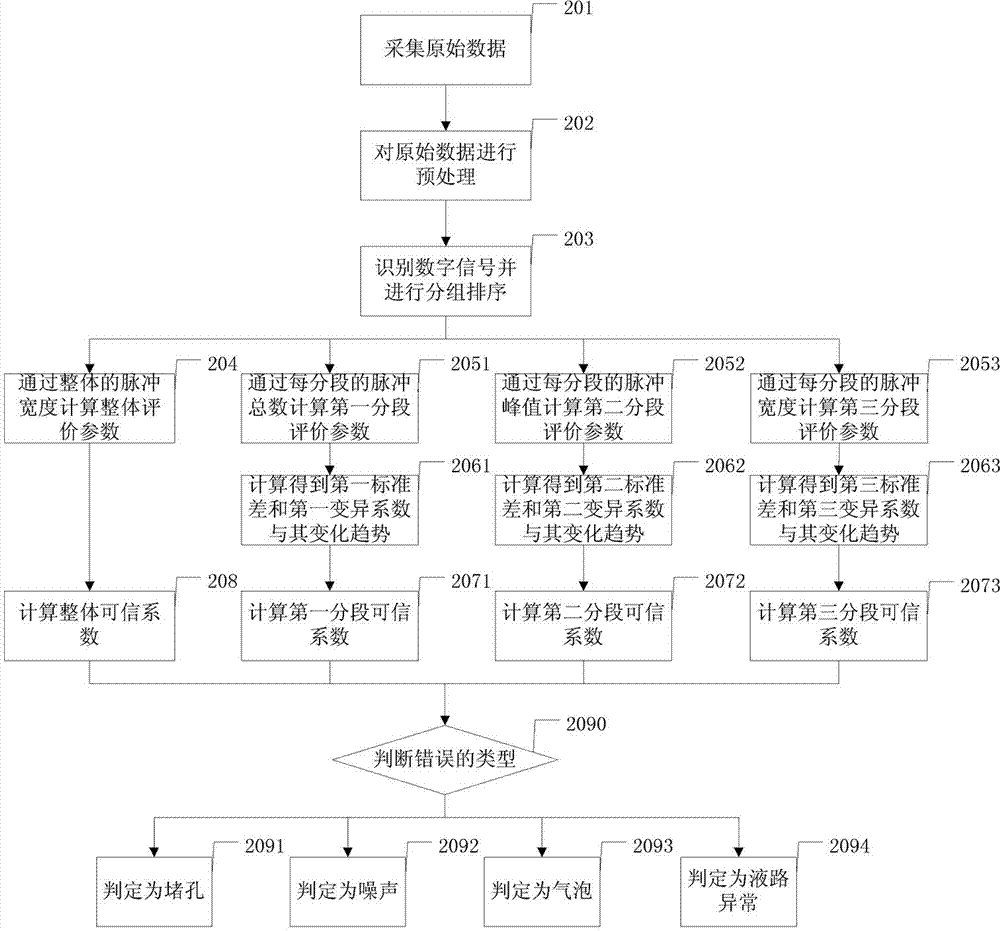 Signal effectiveness analysis method and device applied to cell analyzer