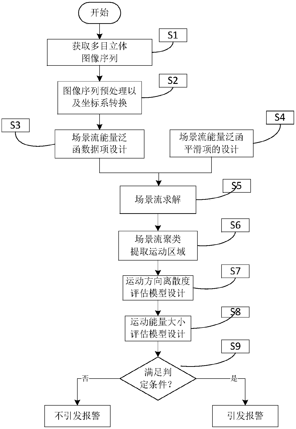 Multi-view stereo vision scene stream-based strenuous exercise detection method