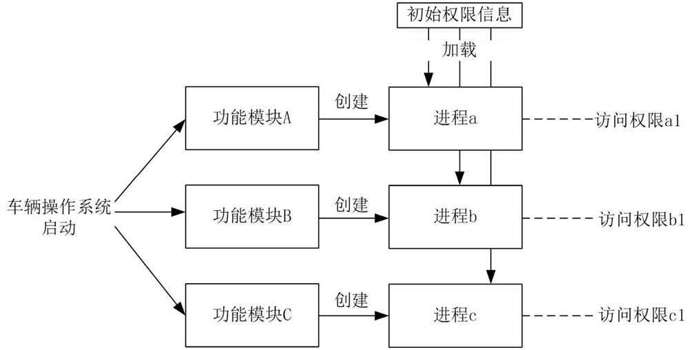 Resource calling method and device based on vehicle application permission and electronic equipment