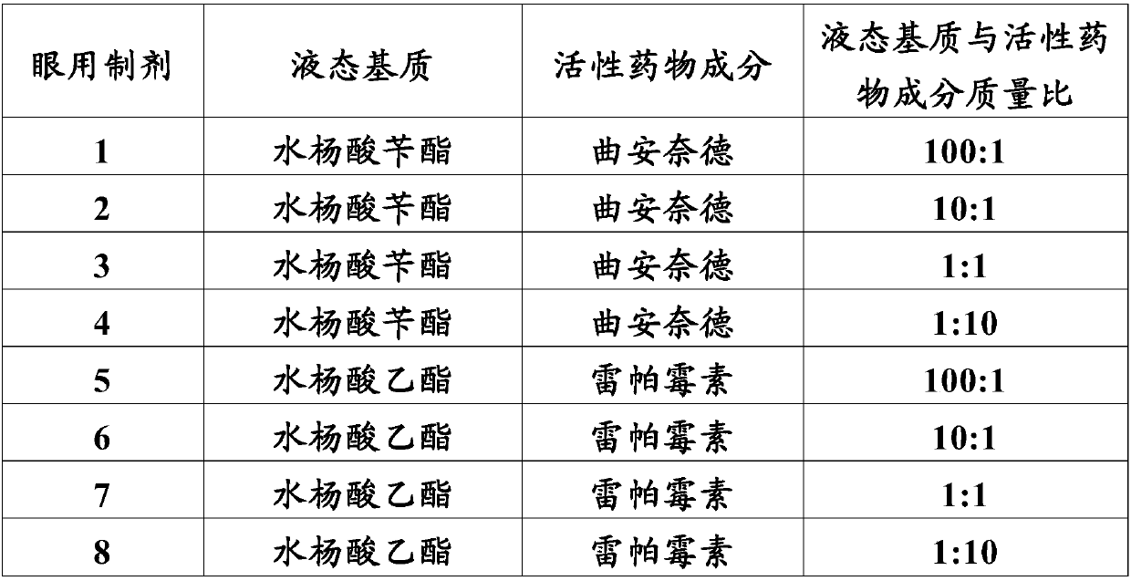 Ophthalmic pharmaceutical composition, ophthalmic pharmaceutical box and medicinal application of pharmaceutical composition and pharmaceutical box