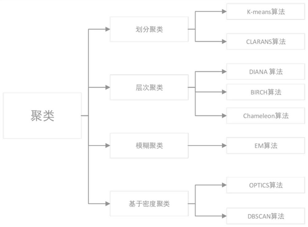 Power distribution network operation data anomaly judgment method based on data mining