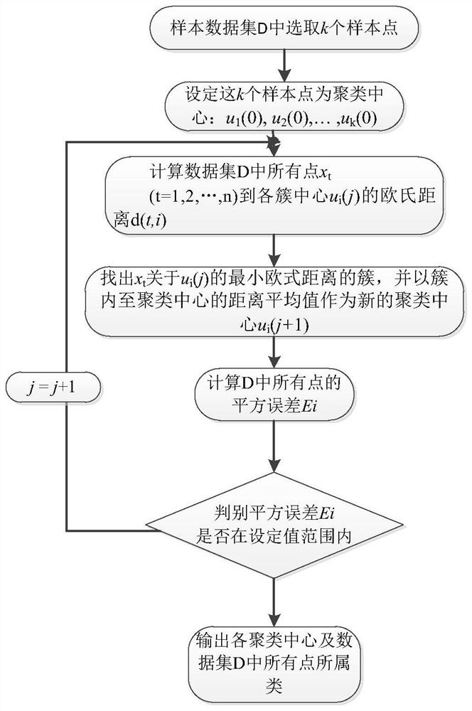 Power distribution network operation data anomaly judgment method based on data mining