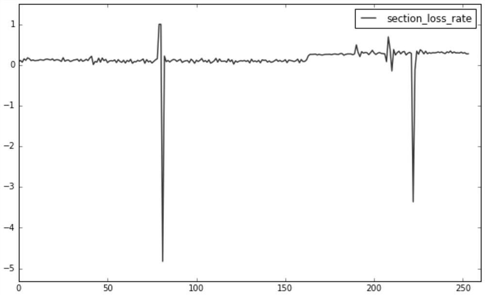 Power distribution network operation data anomaly judgment method based on data mining