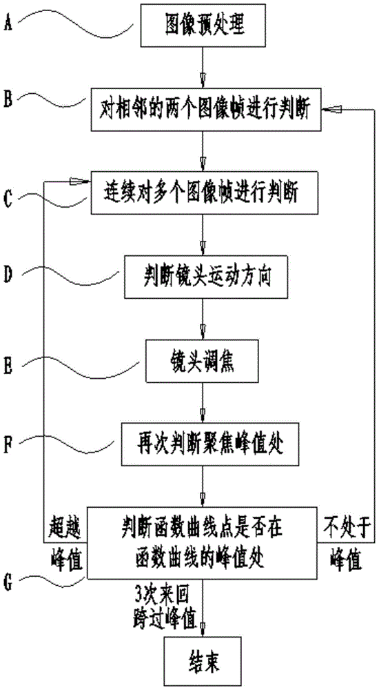 Digital camera auto-focus system and its auto-focus method based on weld pool