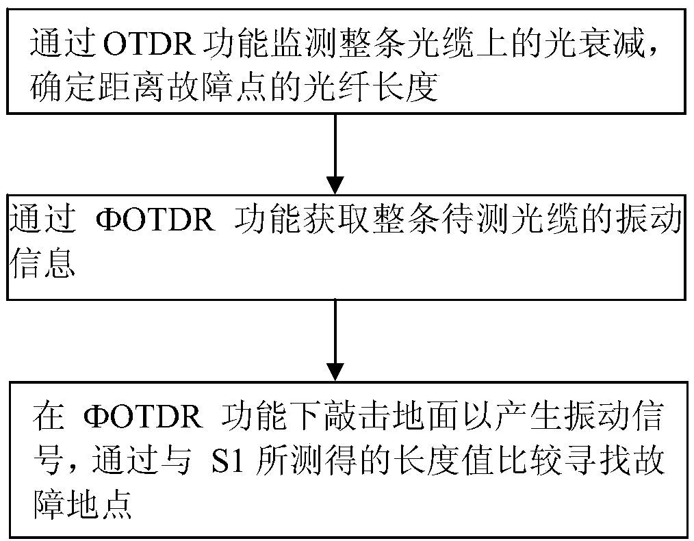 Buried optical cable fault ground locator and localization method