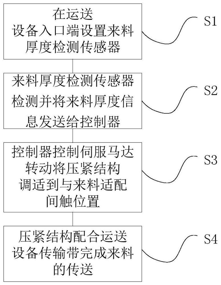 A kind of delivery method and delivery device