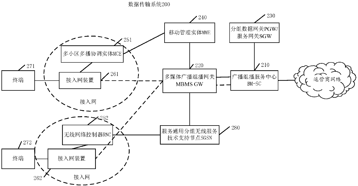 Data transmission method and device