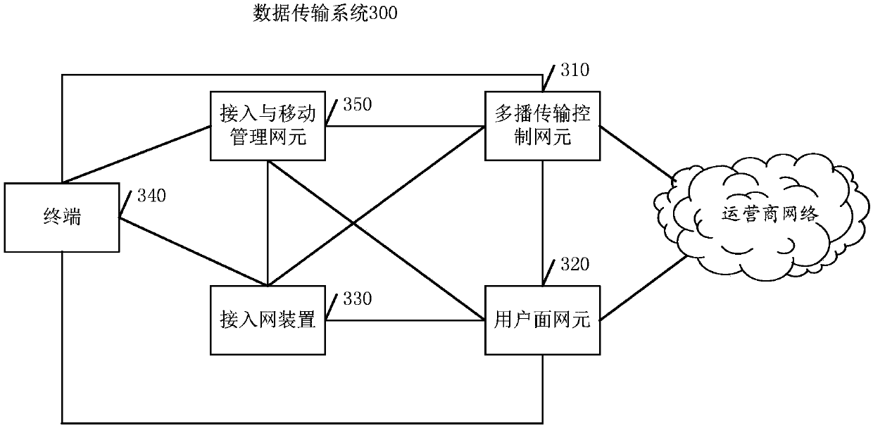 Data transmission method and device