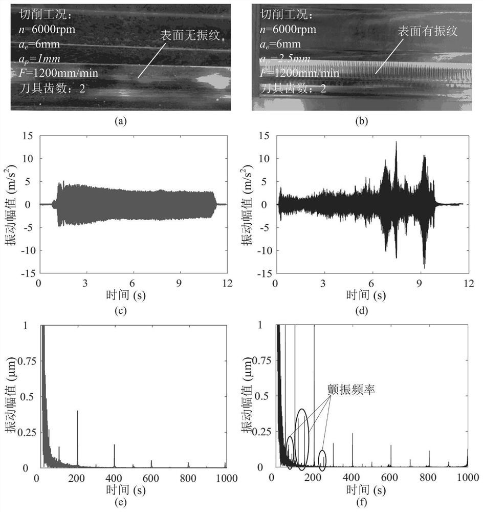 Adaptive adjustment method of spindle rotation speed for chatter-free high-efficiency milling