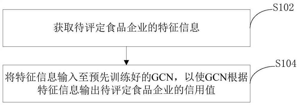 Food enterprise credit evaluation method and device and electronic equipment