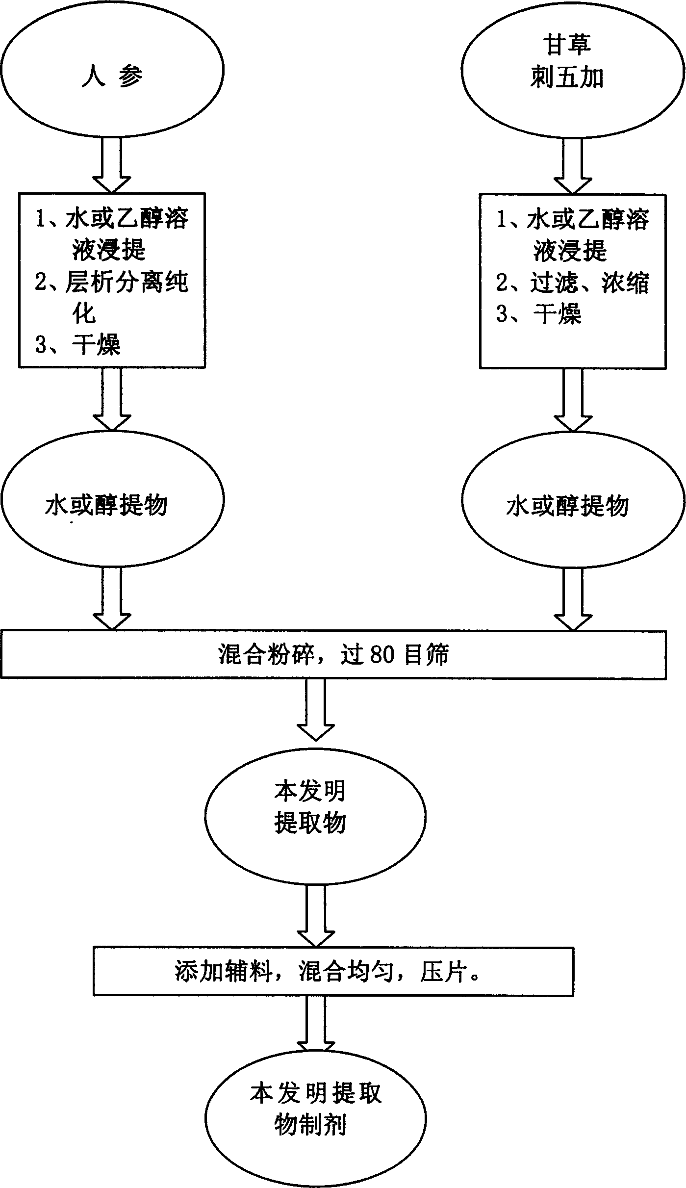 Medicinal composition with main effect of antifatigue, radioresistance and melancholia-resistance and its preparing method