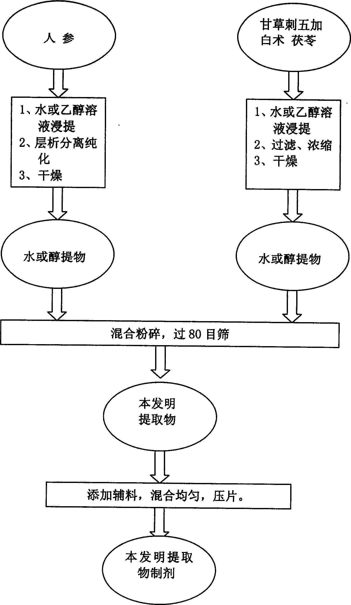 Medicinal composition with main effect of antifatigue, radioresistance and melancholia-resistance and its preparing method