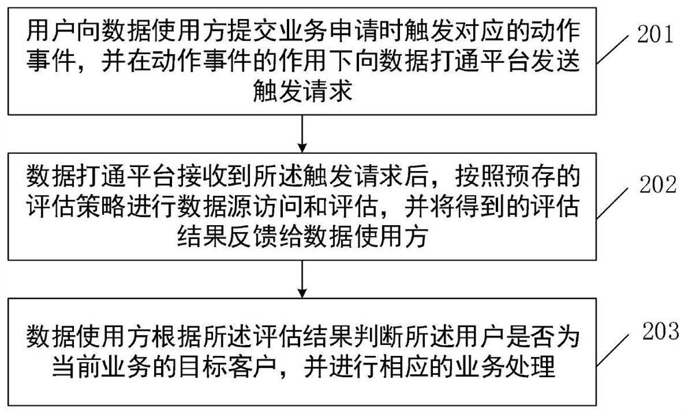 An event-triggered multi-party data association query method and device