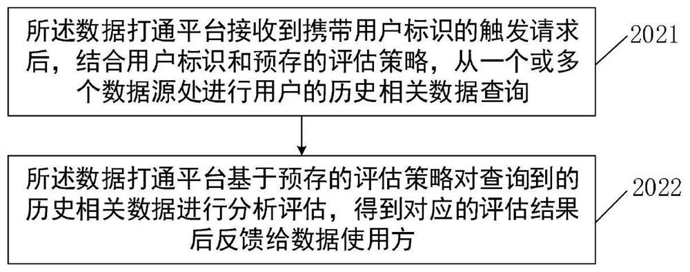 An event-triggered multi-party data association query method and device