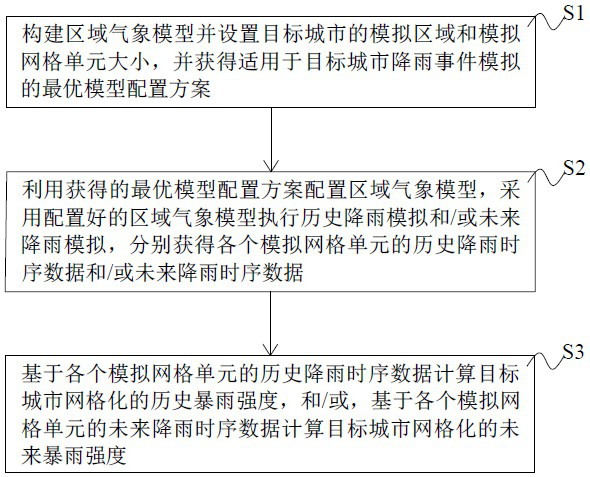 Urban rainstorm intensity calculation method and system based on spatial-temporal distribution characteristics, equipment and storage medium