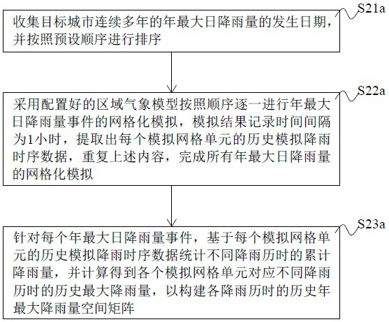 Urban rainstorm intensity calculation method and system based on spatial-temporal distribution characteristics, equipment and storage medium