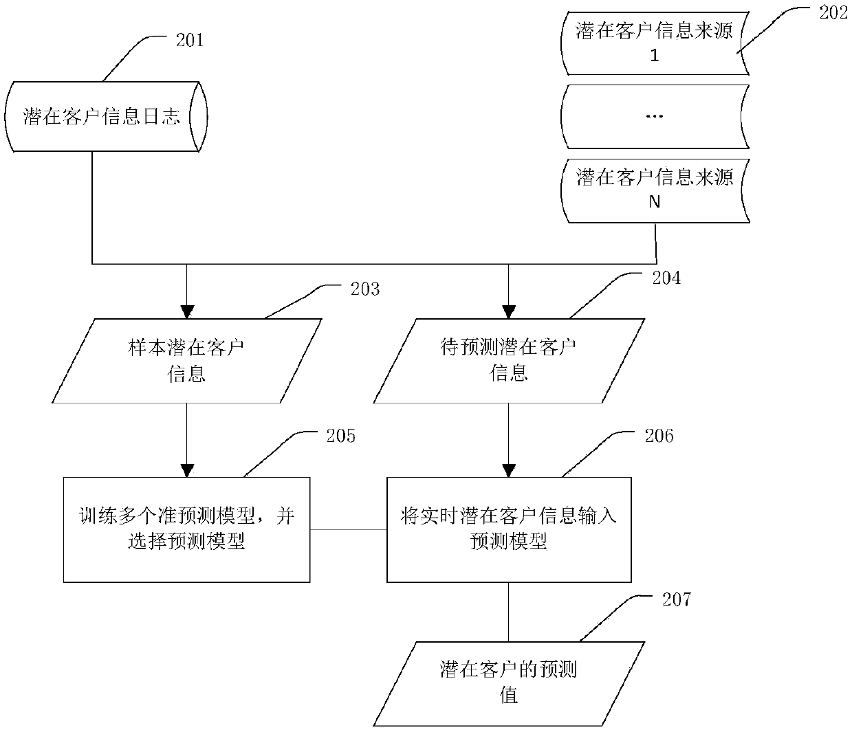 Potential customer prediction method, device and system, electronic equipment and storage medium