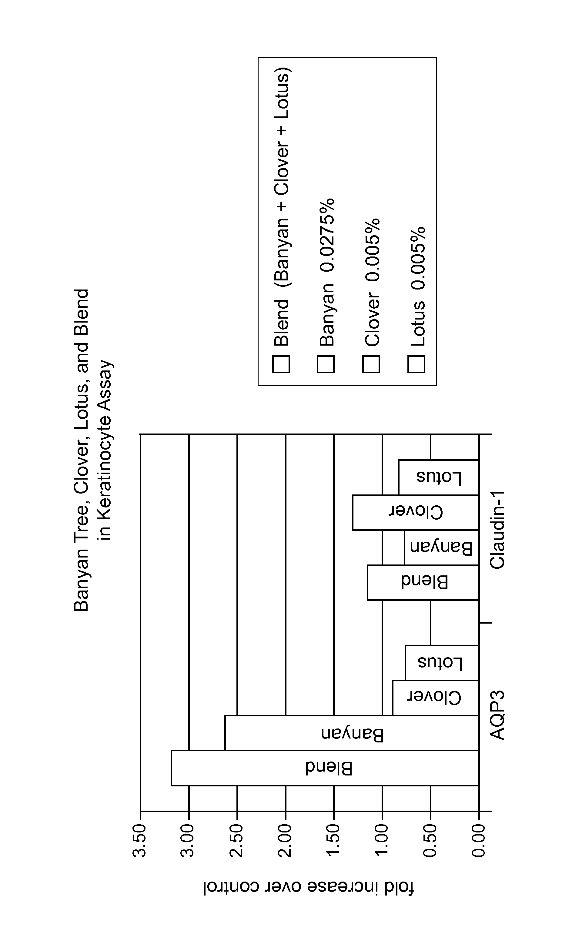 Methods for Improving the Appearance of Aging Skin Using a Composition Comprising Banyan Tree, Lotus, and Clover Serum Fractions