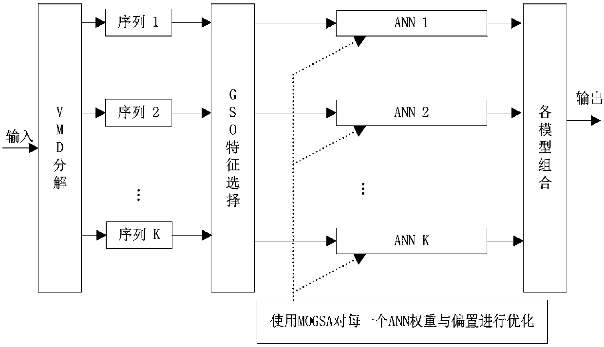 Wind speed section prediction method and system based on artificial neural network