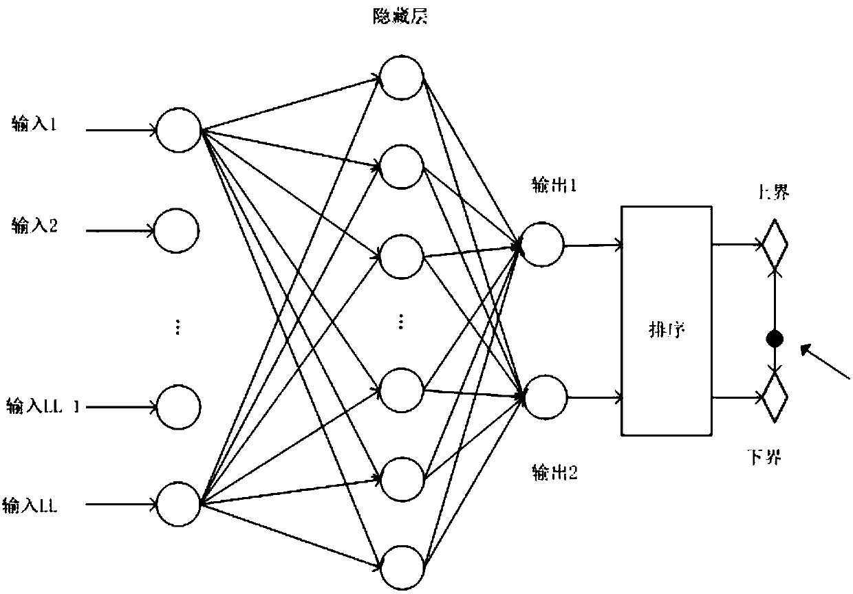 Wind speed section prediction method and system based on artificial neural network