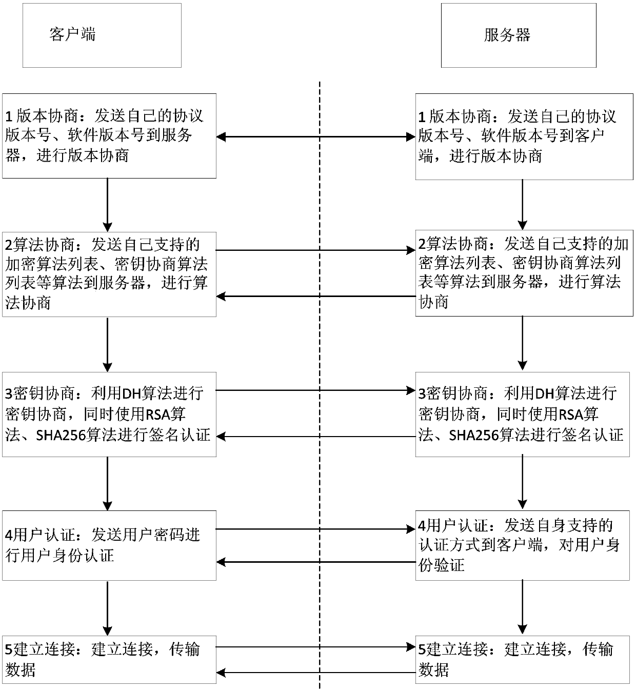 Method and system for achieving SSH protocol based on post-quantum key exchange