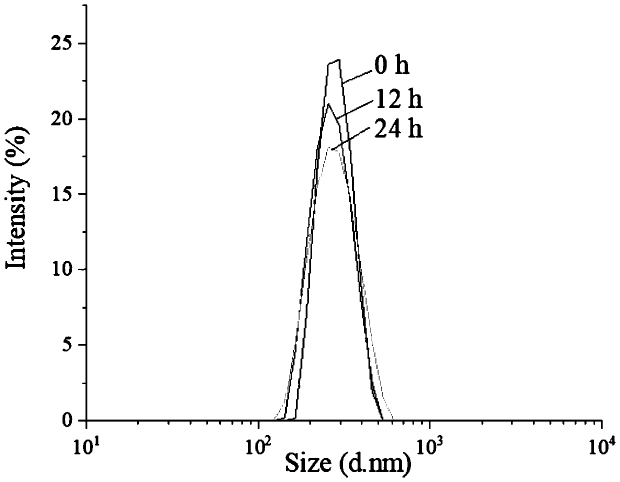 Preparation method of nano magnetic beads for purifying histidine tagged protein