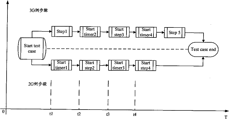 Conformance testing method and system